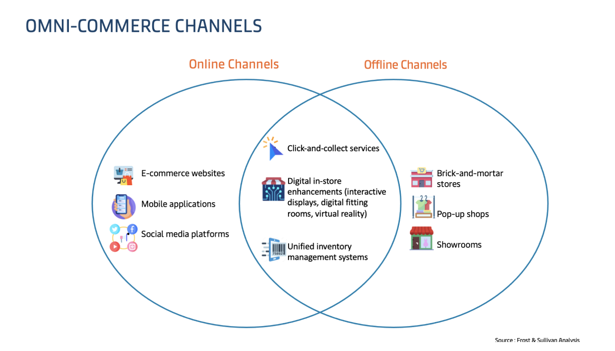 Omni-Commerce Channels