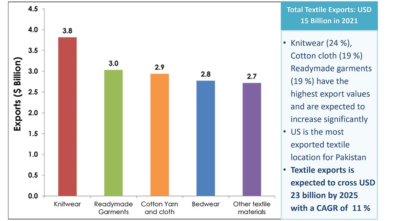 Growth in Demand for Apparel