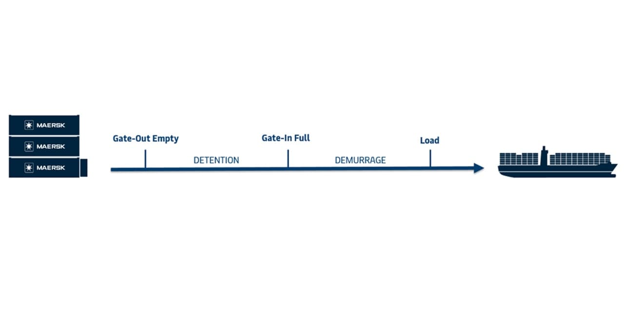 Export demurrage and detention