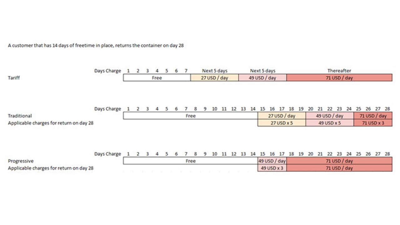 Special Free Time Agreement for Dry 20' in Turkey
