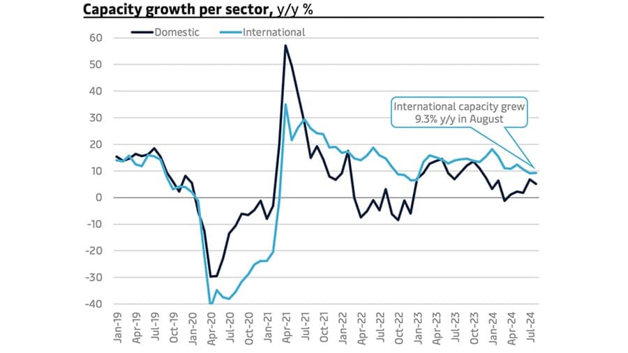 Capacity growth per sector