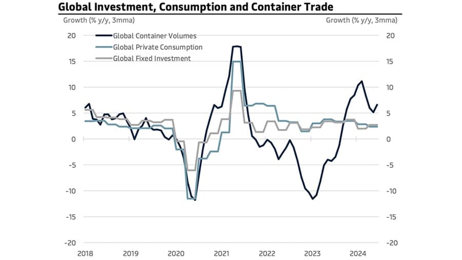 Global Investment, Consumption and Container Trade