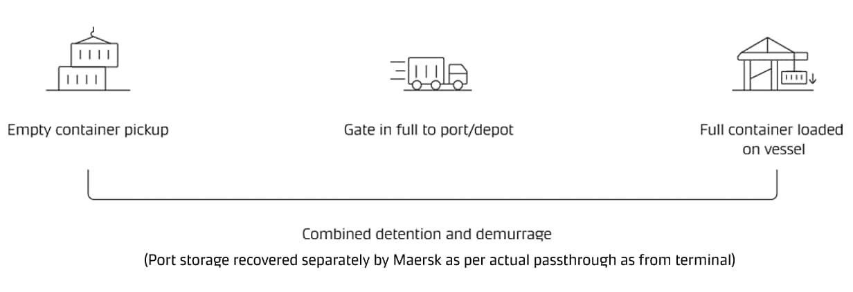 Port storage recovered separately by Maersk