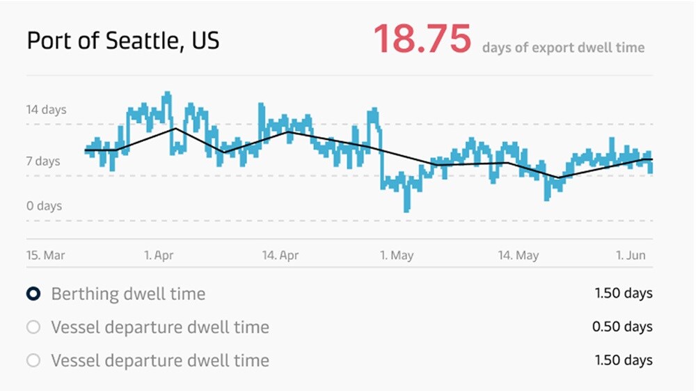 折线图，展示了西雅图港口全年客流量的趋势。